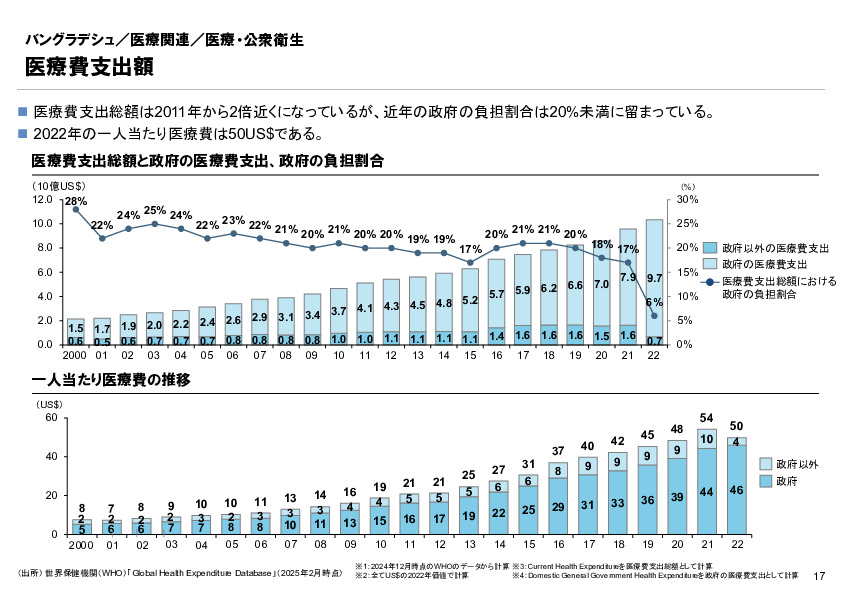 R6年度「医療国際展開カントリーレポート　新興国等のヘルスケア市場環境に関する基本情報　バングラデシュ編」