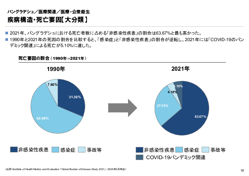 R6年度「医療国際展開カントリーレポート　新興国等のヘルスケア市場環境に関する基本情報　バングラデシュ編」
