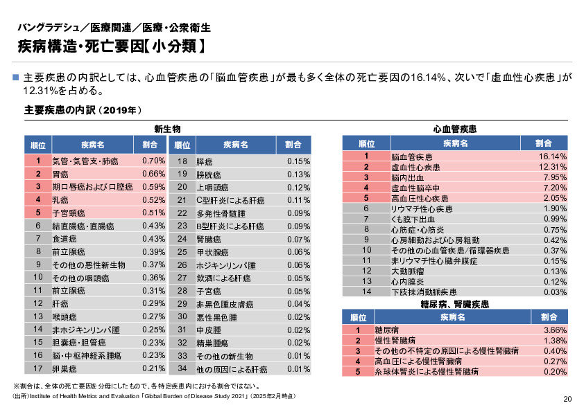 R6年度「医療国際展開カントリーレポート　新興国等のヘルスケア市場環境に関する基本情報　バングラデシュ編」