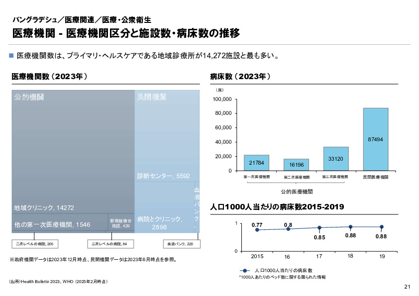 R6年度「医療国際展開カントリーレポート　新興国等のヘルスケア市場環境に関する基本情報　バングラデシュ編」