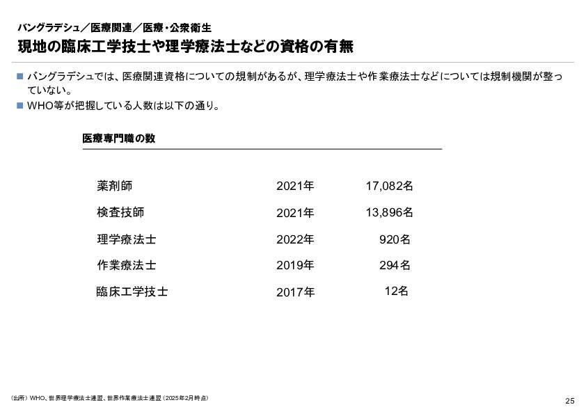 R6年度「医療国際展開カントリーレポート　新興国等のヘルスケア市場環境に関する基本情報　バングラデシュ編」