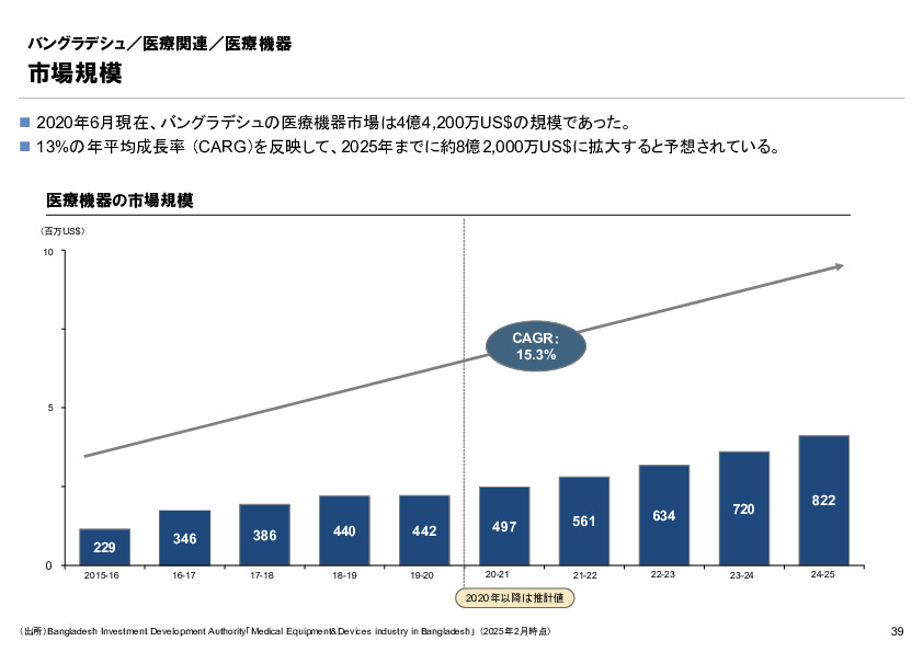 R6年度「医療国際展開カントリーレポート　新興国等のヘルスケア市場環境に関する基本情報　バングラデシュ編」