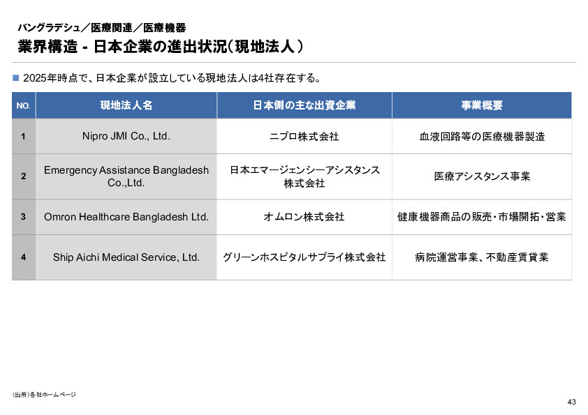 R6年度「医療国際展開カントリーレポート　新興国等のヘルスケア市場環境に関する基本情報　バングラデシュ編」