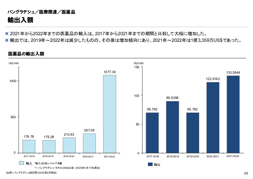 R6年度「医療国際展開カントリーレポート　新興国等のヘルスケア市場環境に関する基本情報　バングラデシュ編」
