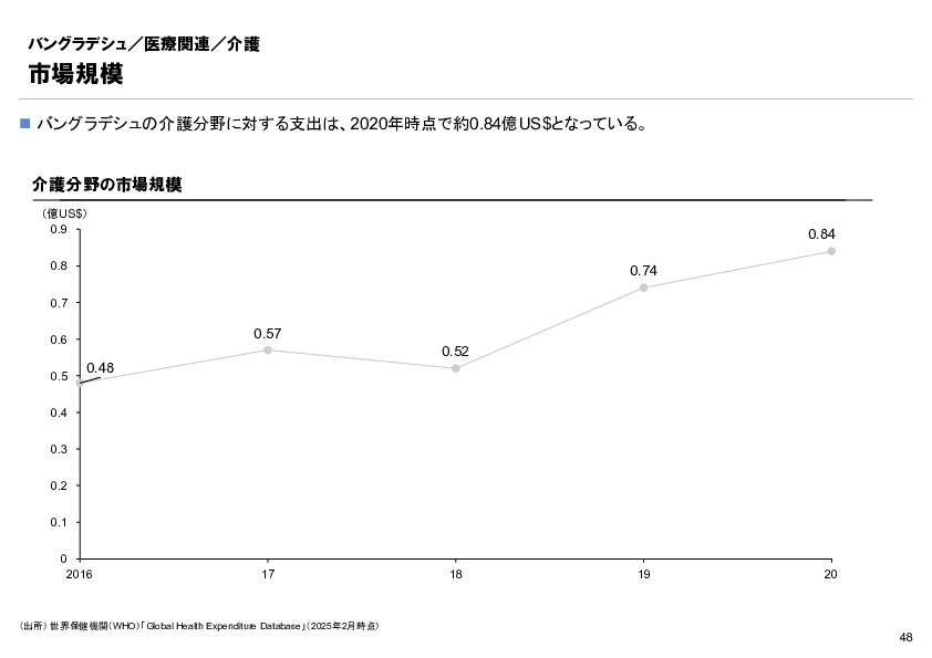 R6年度「医療国際展開カントリーレポート　新興国等のヘルスケア市場環境に関する基本情報　バングラデシュ編」