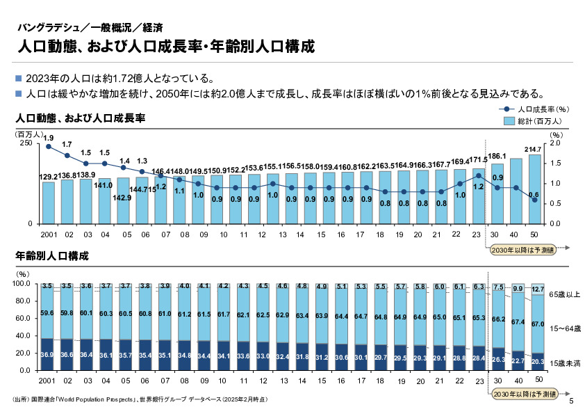 R6年度「医療国際展開カントリーレポート　新興国等のヘルスケア市場環境に関する基本情報　バングラデシュ編」