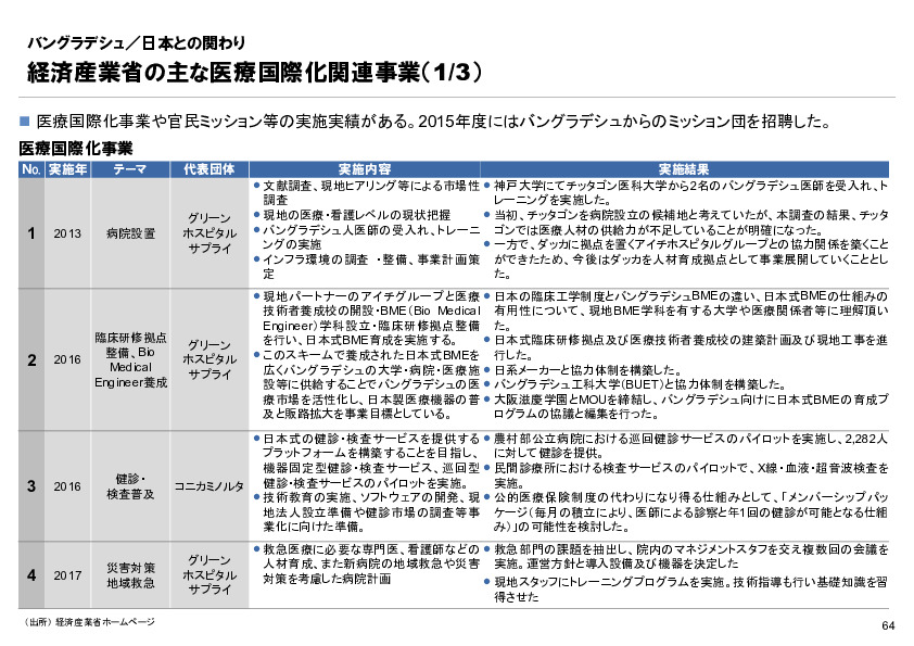 R6年度「医療国際展開カントリーレポート　新興国等のヘルスケア市場環境に関する基本情報　バングラデシュ編」