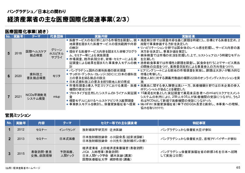R6年度「医療国際展開カントリーレポート　新興国等のヘルスケア市場環境に関する基本情報　バングラデシュ編」