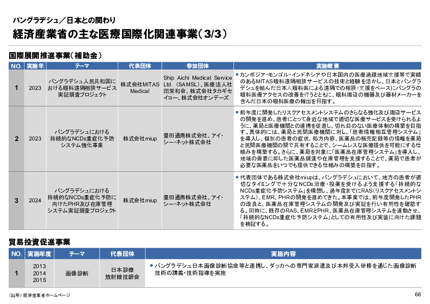 R6年度「医療国際展開カントリーレポート　新興国等のヘルスケア市場環境に関する基本情報　バングラデシュ編」
