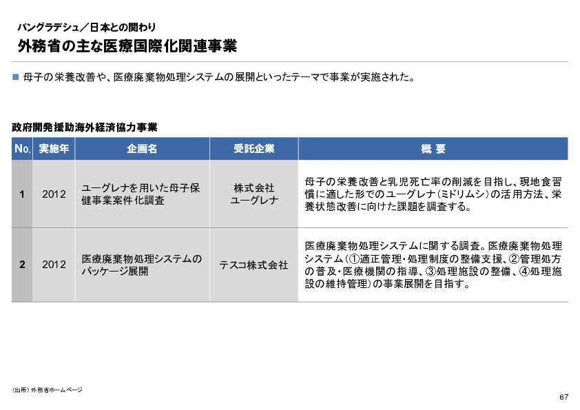 R6年度「医療国際展開カントリーレポート　新興国等のヘルスケア市場環境に関する基本情報　バングラデシュ編」