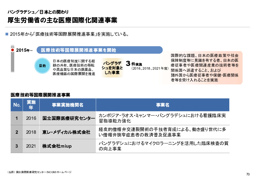 R6年度「医療国際展開カントリーレポート　新興国等のヘルスケア市場環境に関する基本情報　バングラデシュ編」
