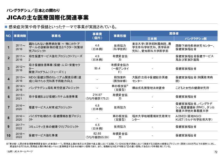 R6年度「医療国際展開カントリーレポート　新興国等のヘルスケア市場環境に関する基本情報　バングラデシュ編」