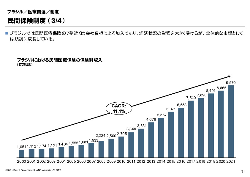 R6年度「医療国際展開カントリーレポート　新興国等のヘルスケア市場環境に関する基本情報　ブラジル編」