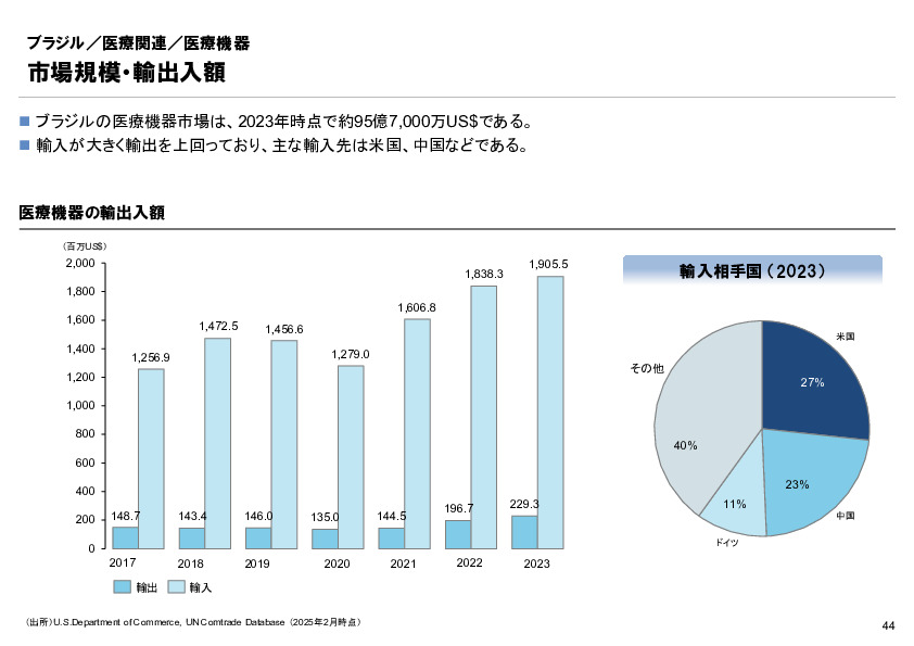 R6年度「医療国際展開カントリーレポート　新興国等のヘルスケア市場環境に関する基本情報　ブラジル編」