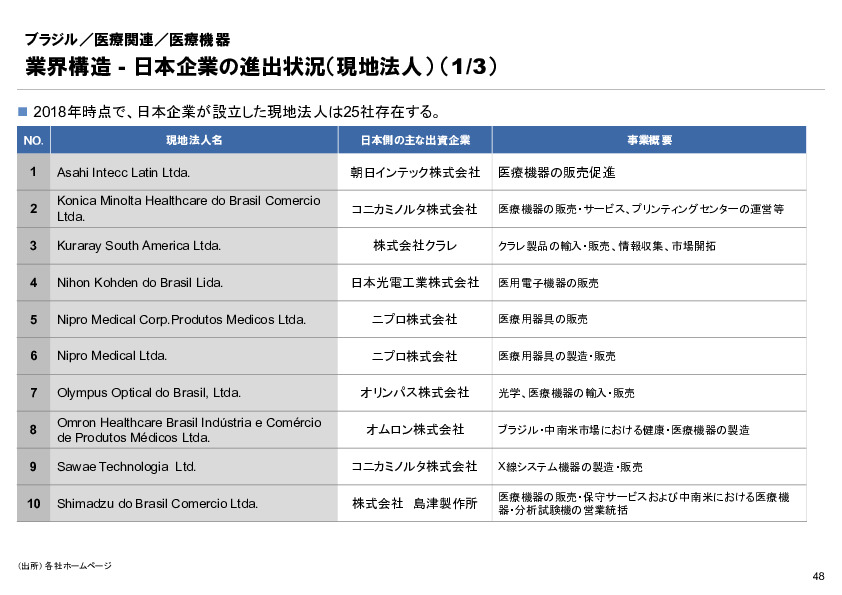 R6年度「医療国際展開カントリーレポート　新興国等のヘルスケア市場環境に関する基本情報　ブラジル編」