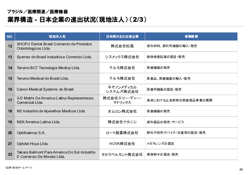 R6年度「医療国際展開カントリーレポート　新興国等のヘルスケア市場環境に関する基本情報　ブラジル編」