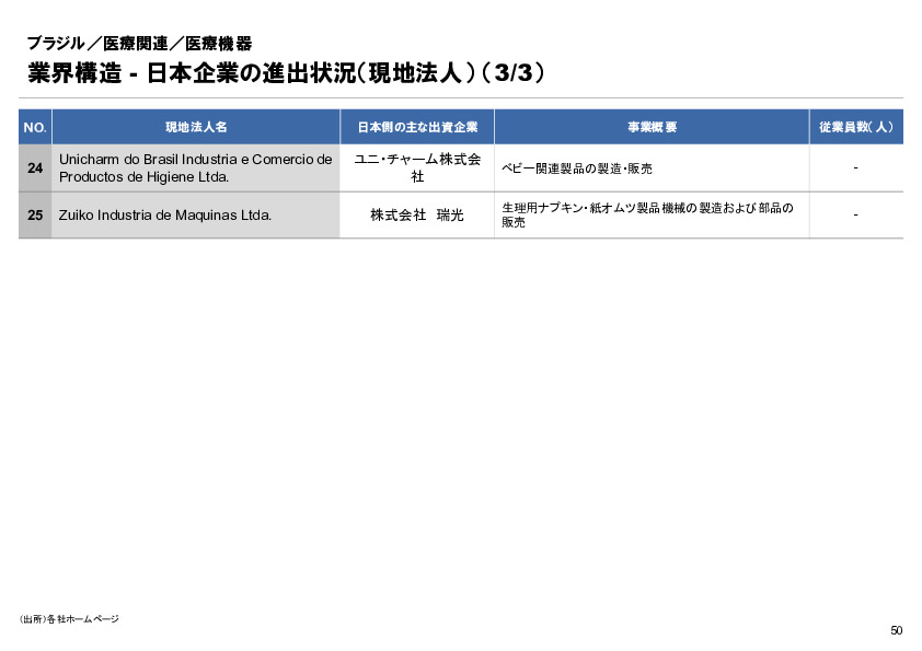 R6年度「医療国際展開カントリーレポート　新興国等のヘルスケア市場環境に関する基本情報　ブラジル編」
