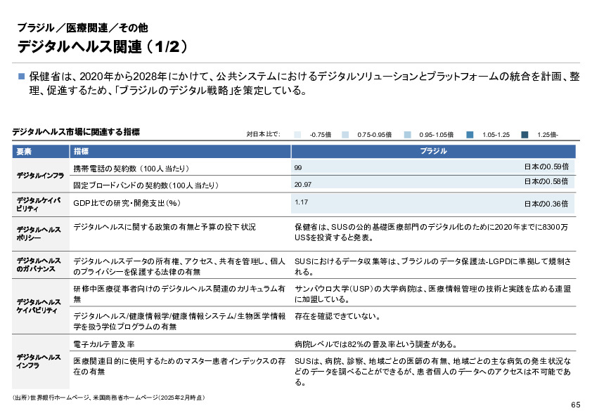 R6年度「医療国際展開カントリーレポート　新興国等のヘルスケア市場環境に関する基本情報　ブラジル編」