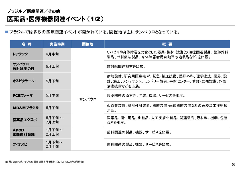 R6年度「医療国際展開カントリーレポート　新興国等のヘルスケア市場環境に関する基本情報　ブラジル編」