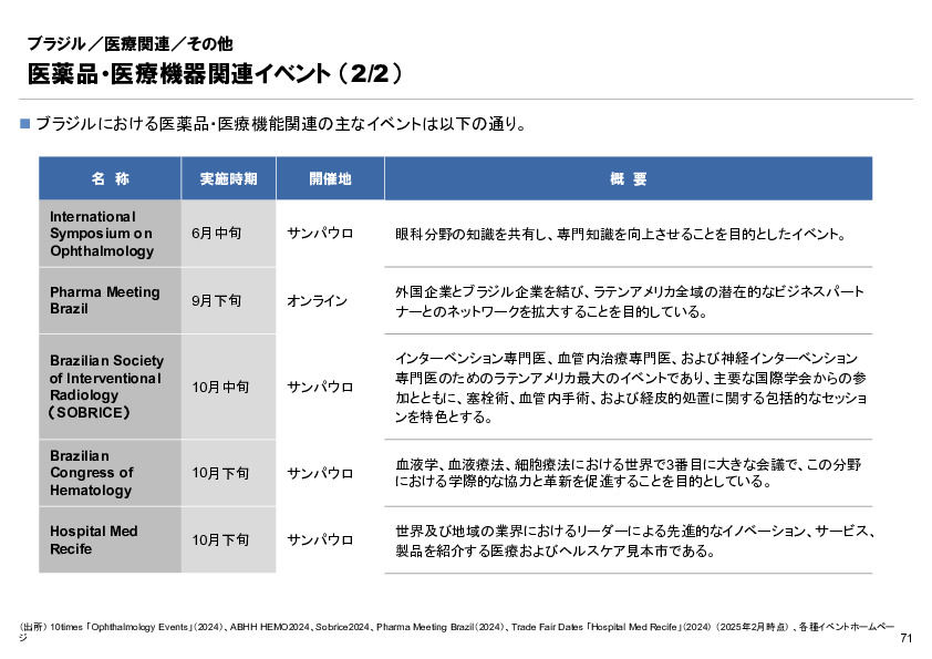 R6年度「医療国際展開カントリーレポート　新興国等のヘルスケア市場環境に関する基本情報　ブラジル編」