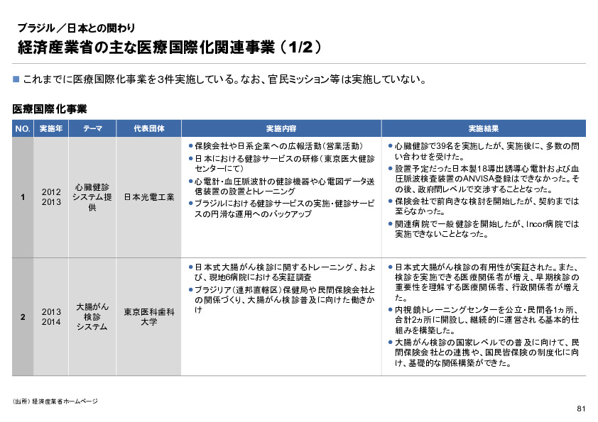 R6年度「医療国際展開カントリーレポート　新興国等のヘルスケア市場環境に関する基本情報　ブラジル編」