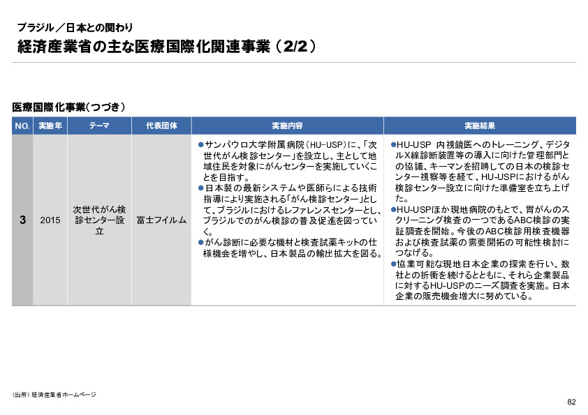 R6年度「医療国際展開カントリーレポート　新興国等のヘルスケア市場環境に関する基本情報　ブラジル編」