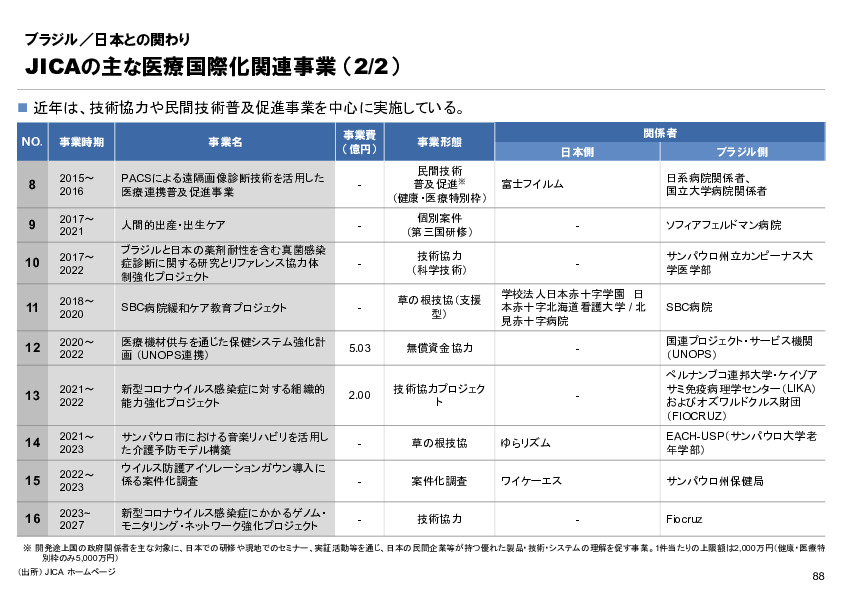 R6年度「医療国際展開カントリーレポート　新興国等のヘルスケア市場環境に関する基本情報　ブラジル編」