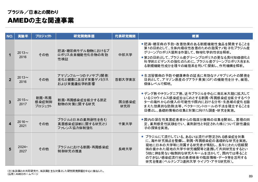 R6年度「医療国際展開カントリーレポート　新興国等のヘルスケア市場環境に関する基本情報　ブラジル編」