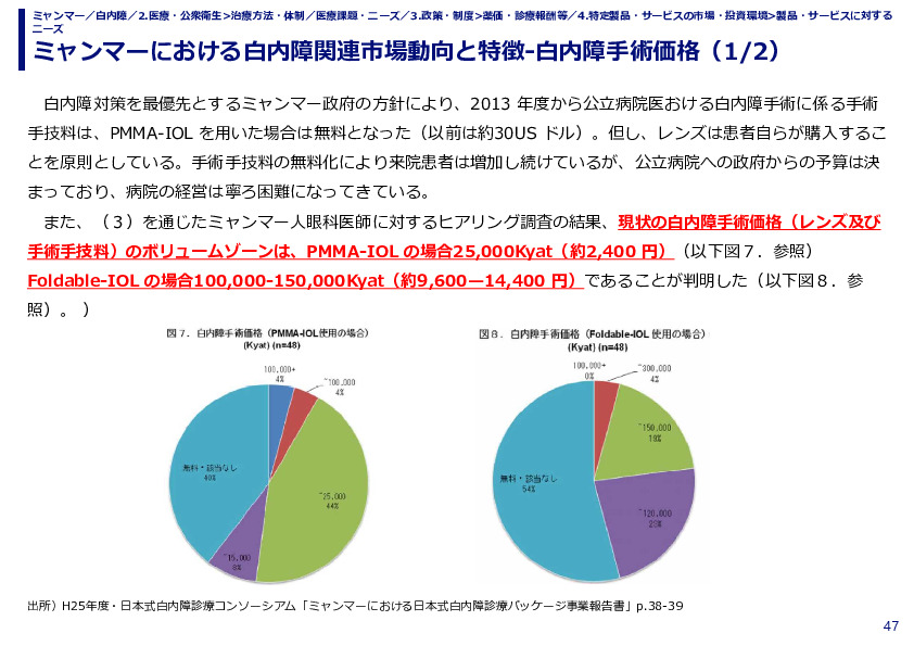 ミャンマーにおける白内障関連市場動向と特徴-白内障手術価格（1/2）