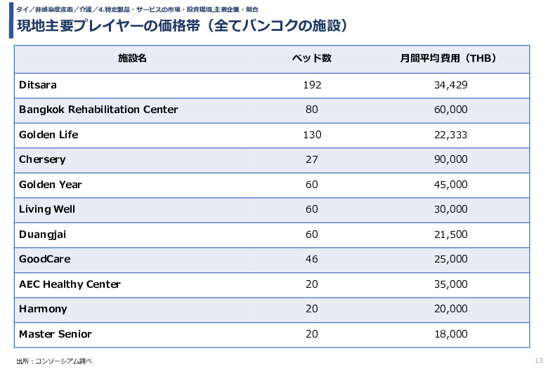 現地主要プレイヤーの価格帯（全てバンコクの施設）