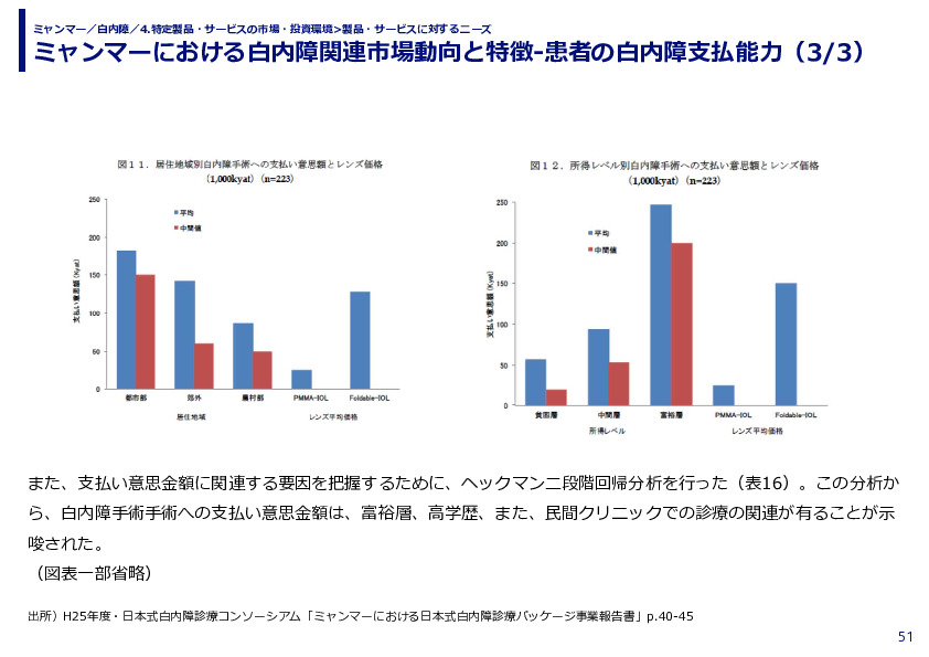 ミャンマーにおける白内障関連市場動向と特徴-患者の白内障支払能力（1/3）