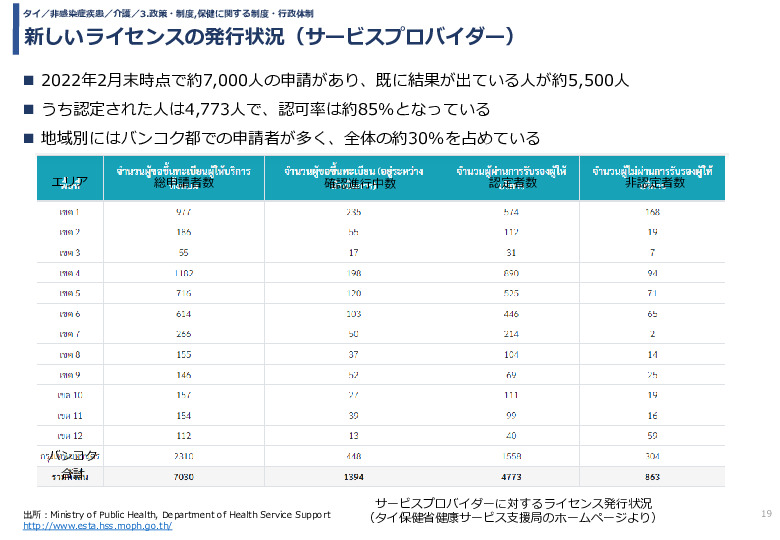 新しいライセンスの発行状況