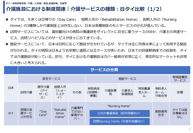 介護施設における制度関連｜介護サービスの種類：日タイ比較