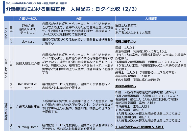 介護施設における制度関連｜人員配置：日タイ比較