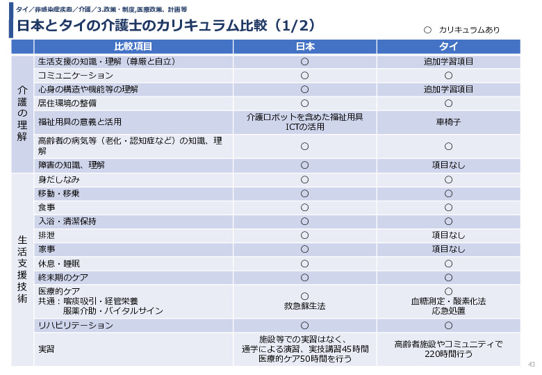 日本とタイの介護士のカリキュラム比較