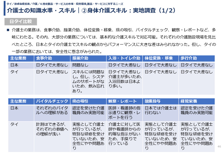 介護士の知識水準・スキル｜②身体介護スキル：実地調査