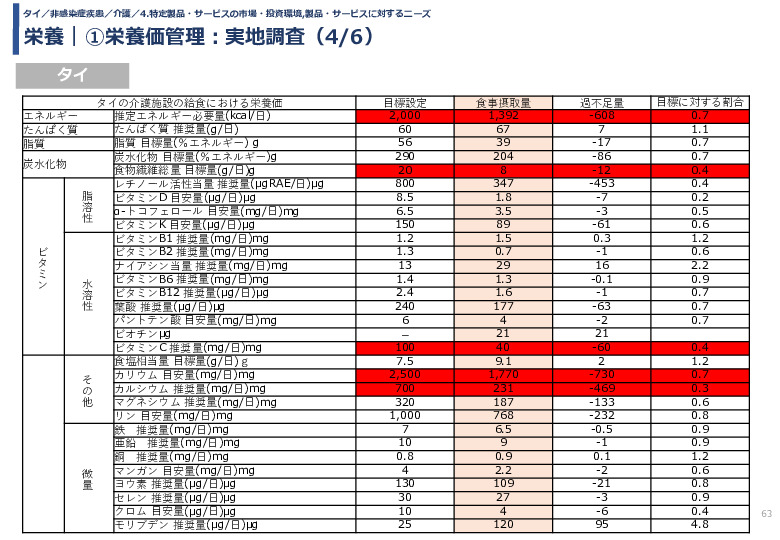 栄養｜①栄養価管理：実地調査