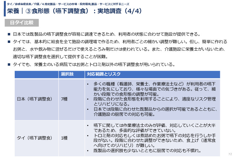 栄養｜③食形態（嚥下調整食）：実地調査