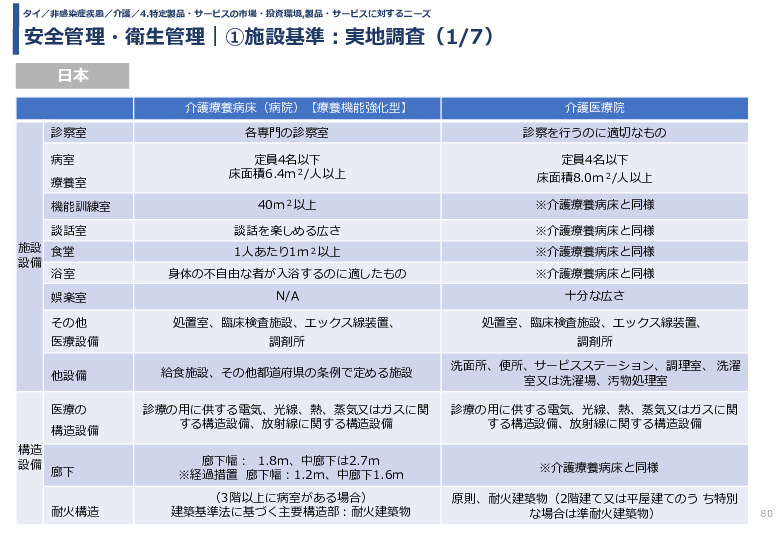 安全管理・衛生管理｜①施設基準：実地調査