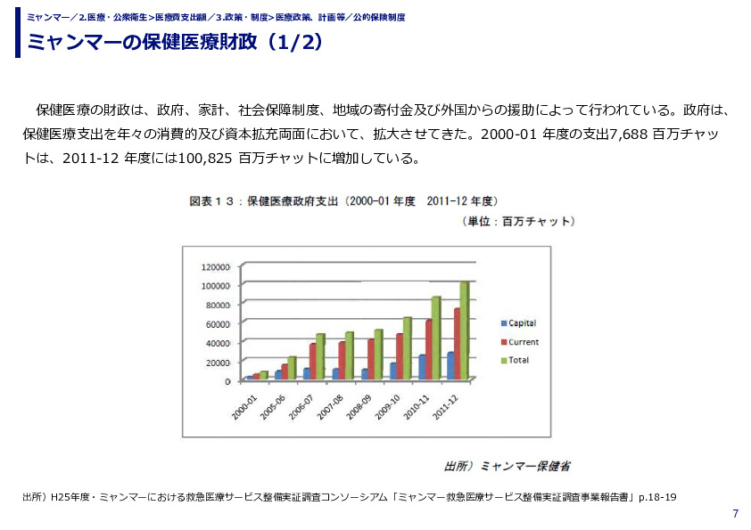 ミャンマーの保健医療財政