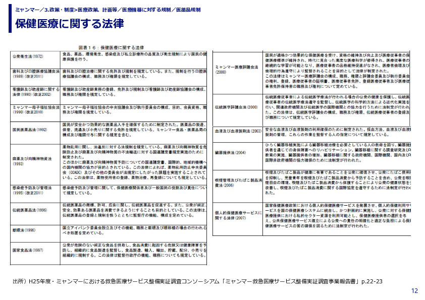 保健医療に関する法律