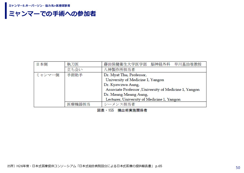ミャンマーでの手術への参加者