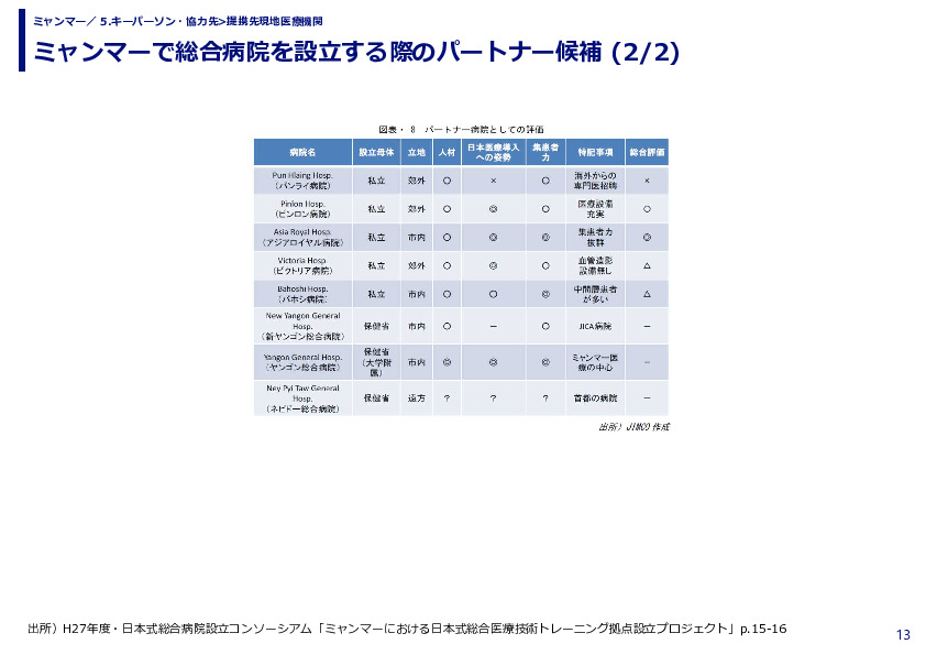 ミャンマーで総合病院を設立する際のパートナー候補