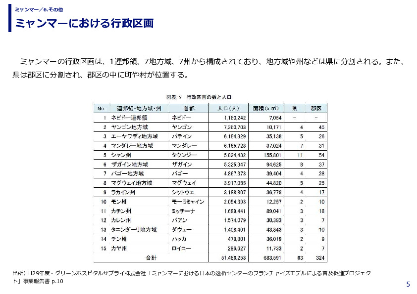 ミャンマーにおける行政区画（H29年度・グリーンホスピタルサプライ株式会社 「ミャンマーにおける日本 の透析センターのフランチャイズモデルに ...