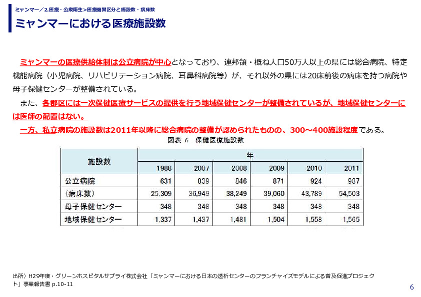 ミャンマーにおける医療施設数