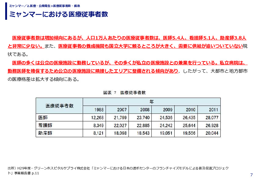 ミャンマーにおける医療従事者数