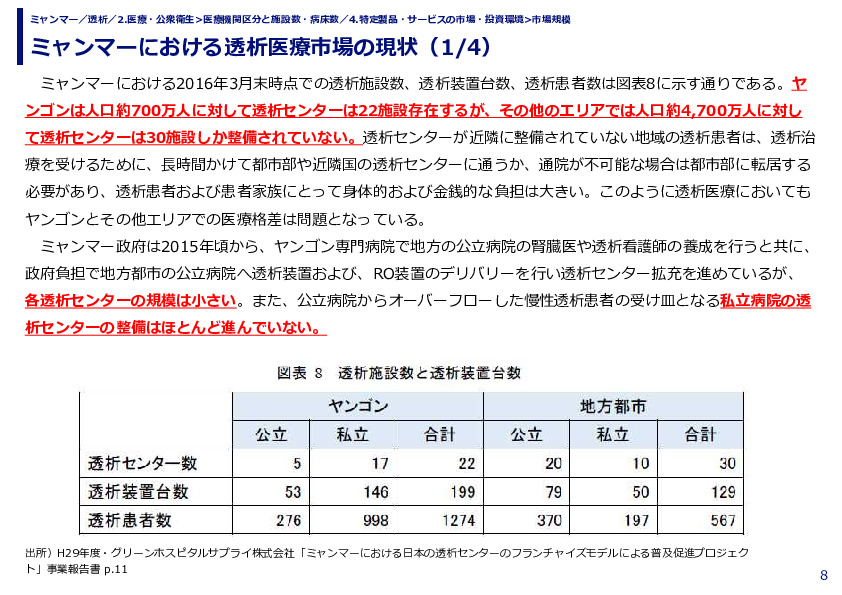 ミャンマーにおける透析医療市場の現状