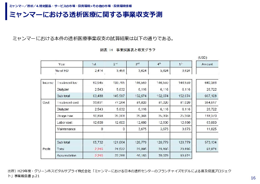 ミャンマーにおける透析医療に関する事業収支予測