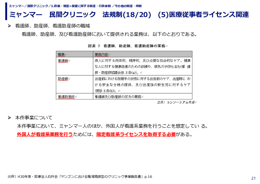 ミャンマー　民間クリニック　法規制　(1)投資法関連