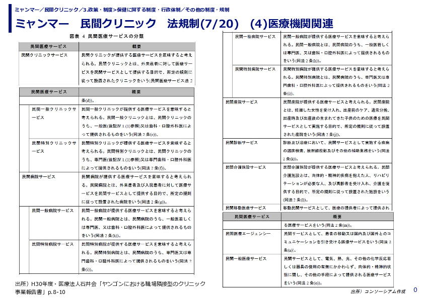ミャンマー　民間クリニック　法規制　(1)投資法関連